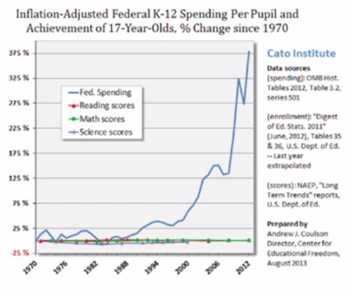 Federal funding, i.e. bribes with conditions, are doing NOTHING for the kids but doing allot for labor unions!