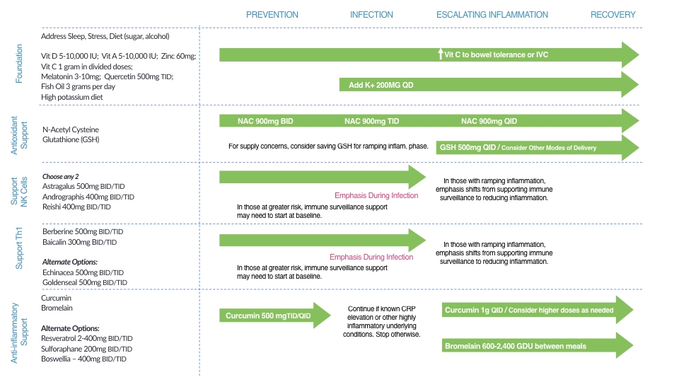 Chart of Covid treatments based on severity.