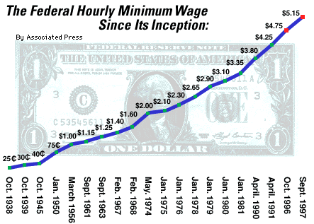 min wage up to 1997